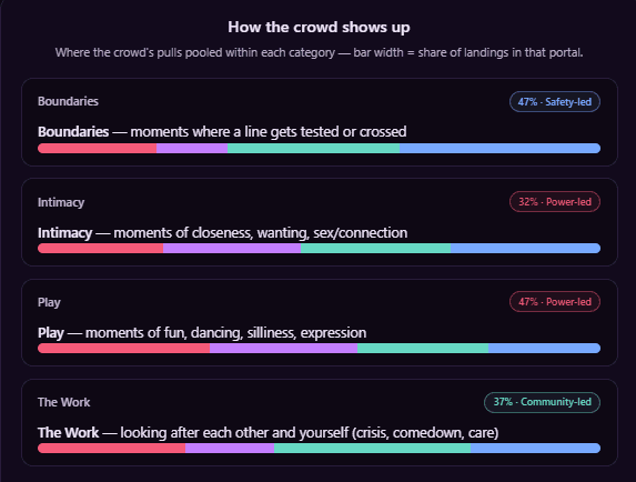 Organizer how the crowd shows up with segmented portal bars per situation category